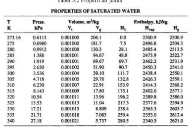 Tabel 3.2 Properti air jenuh 
