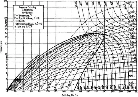 Gambar 3.5 Diagram tekanan-entalpi n-butana, garis titik-titik merupakan garis 