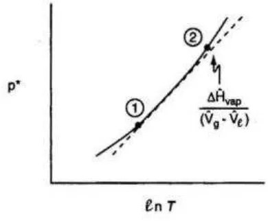 Gambar 3.2 menunjukkan bahwa slope (dp / d(lnT)) dapt digunakan untuk 