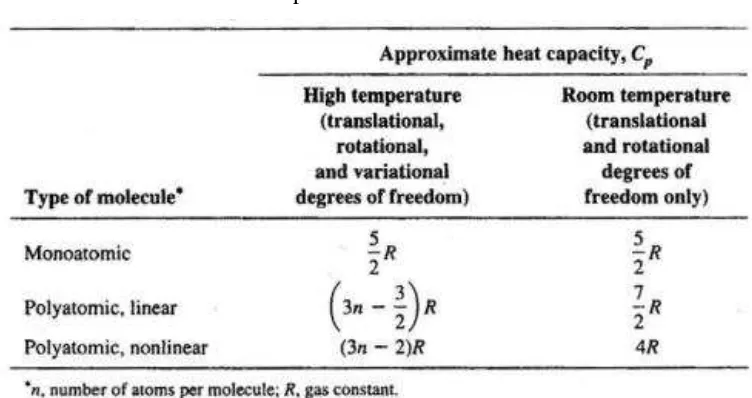 Tabel 3.1 Kapasitas Panas untuk Gas Ideal 