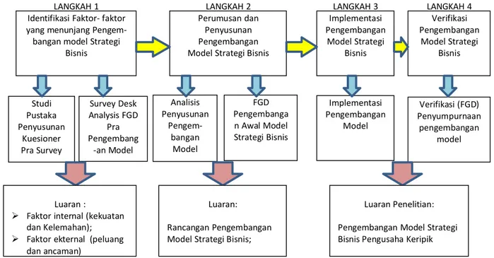 Gambar 3. Bagan Alir Penelitian Pengembangan model Strategi Bisnis 