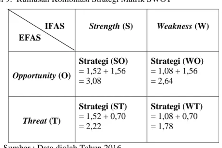 Tabel 10. Kombinasi Strategi Matrik SWOT 