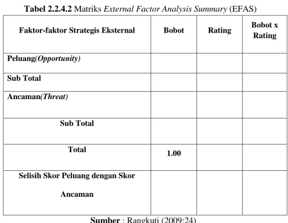 Tabel 2.2.4.2 Matriks External Factor Analysis Summary (EFAS)  Faktor-faktor Strategis Eksternal  Bobot  Rating  Bobot x 