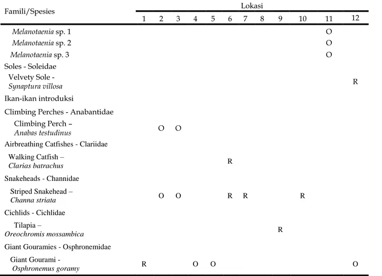 Tabel 1. Lanjutan....  Famili/Spesies  Lokasi  1  2  3  4  5  6  7  8  9  10  11  12      Melanotaenia sp