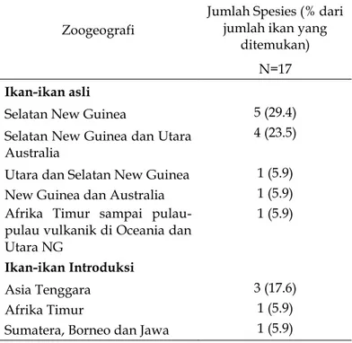 Tabel 2. Zoogeografi jenis-jenis ikan Sistem Sungai Siret dan   Sistem Sungai Vriendschap, Asmat, Papua