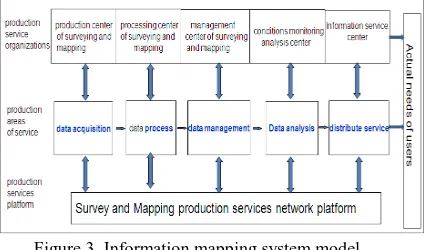 Figure 3. Information mapping system model 5.2 Adjust the structure of production teams to 