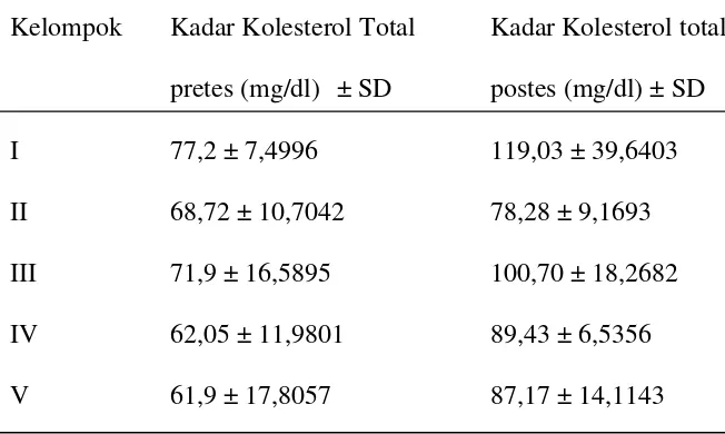 Tabel 4. Data Rerata Kadar Kolesterol Total Pretes dan Postes 