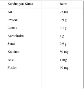 Tabel 1. Kandungan Kimia Herba Seledri  