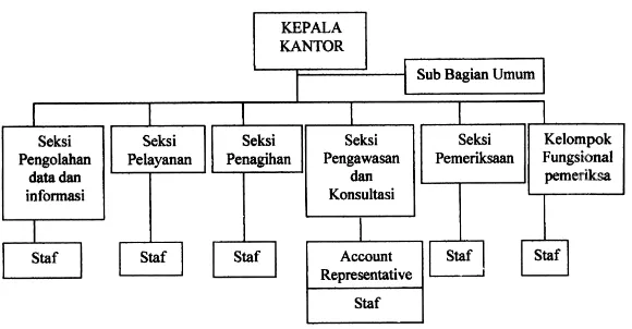 Gambar 3 : Bagan Struktur Organisasi Kantor Pelayanan Pajak Pratama  