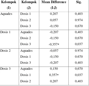 Tabel 4. Multiple Comparisons  variabel independen kelompok dosis 