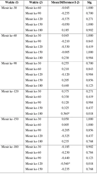 Tabel 5. Multiple Comparisons variabel independen waktu 