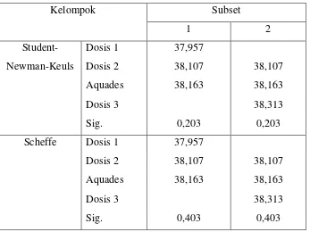 Tabel 6. Homogeneous Subsets variabel independen kelompok dosis 