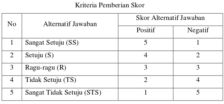 Tabel 3.5 Kriteria Pemberian Skor 