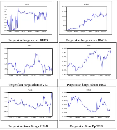 Gambar 2. Pergerakan harga saham, IHSG, PUAB dan KURS (4 Jan – 30 Jun 2010) 