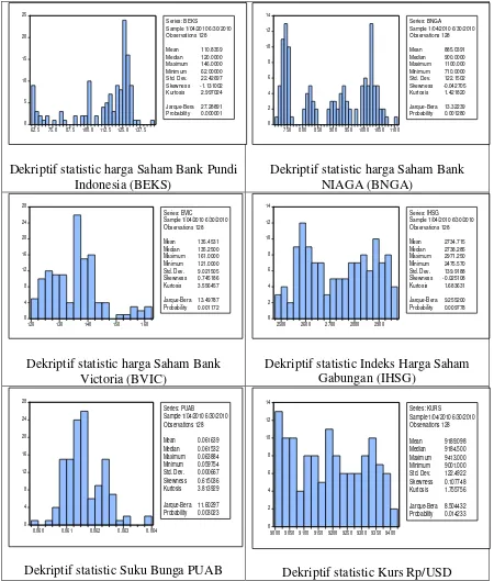 Gambar 3. Statistik Deskriptif harga saham, IHSG, PUAB dan KURS  (4 Jan – 30 Jun 2010) 