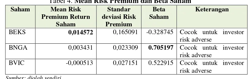 Tabel 4. Mean Risk Premium dan Beta Saham 