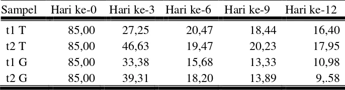 Tabel 4.4 Intensitas Warna Pigmen Antosianin Kulit Manggis 