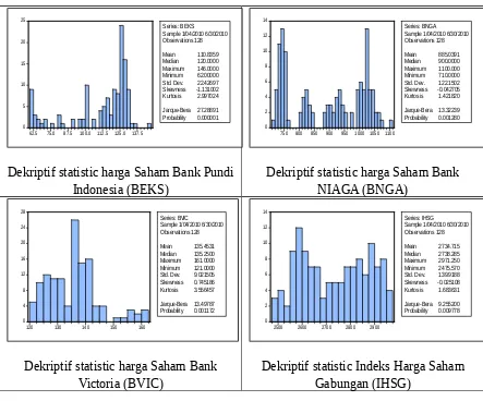 Gambar 2. Pergerakan harga saham, IHSG, PUAB dan KURS(4 Jan – 30 Jun 2010)