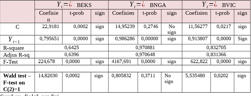 Tabel 6. Hasil Persamaan Regresi dan Wald test Model: Y t=β0+ β1Y t−1+∈t