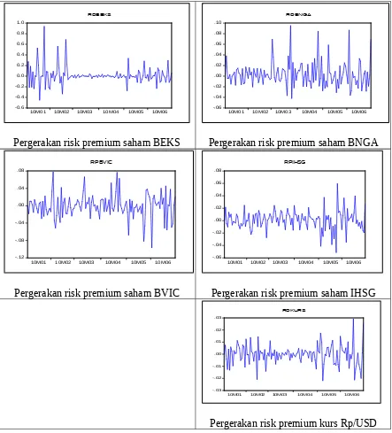 Gambar 5. Pergerakan risk premium return saham, risk premium return IHSG, danrisk premium return KURS(4 Jan – 30 Jun 2010)