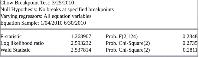 Tabel 9.. Hasil Chow Breakpoint test atas beta CAPM saham BEKS