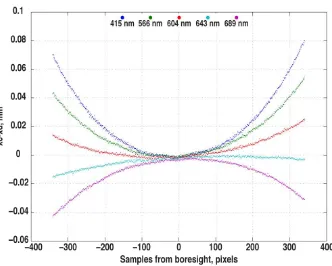 Figure 9. Difference between the corrected (xc) and distorted (xd) pixel location in the down track direction derived from WAC to NAC co-registration