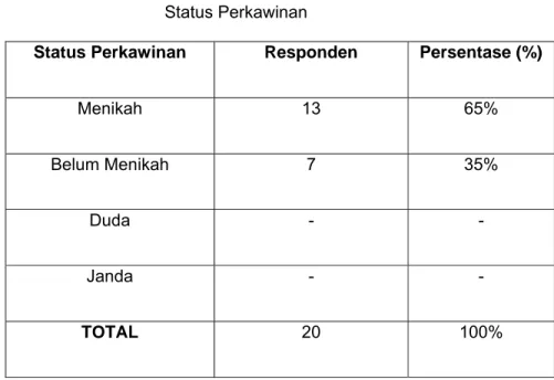 Tabel 4.3  Status Perkawinan 