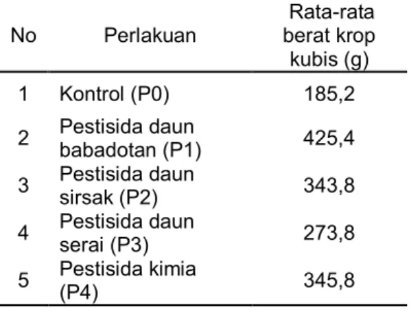 Tabel 3  Hasil  berat  krop  kubis  pada  setiap perlakuan 