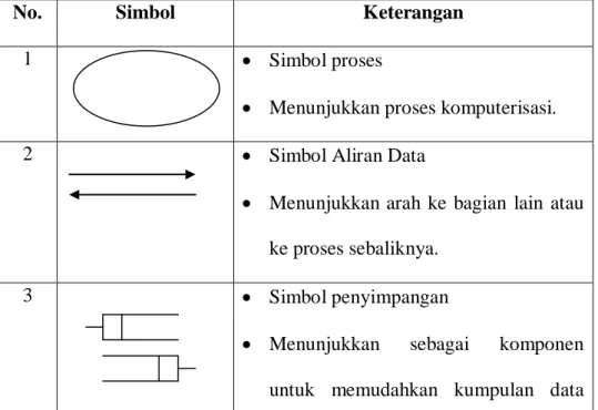 Tabel 1Simbol data flow diagram 