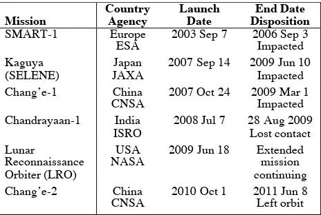 Table 1. Lunar Orbital Missions of the 2000s. 
