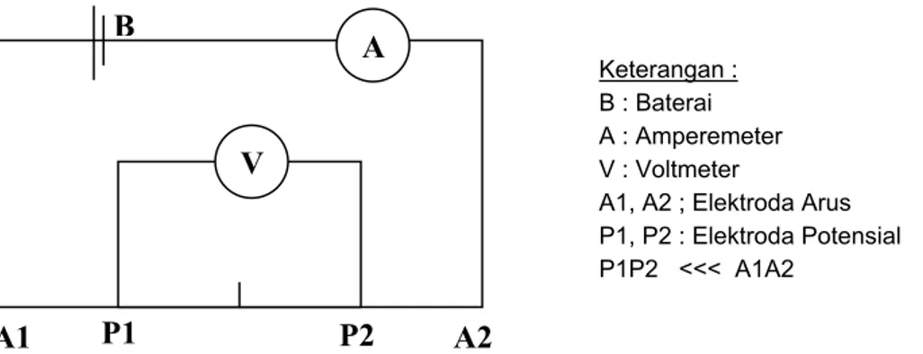 Gambar 2. Pengukuran geolistrik tahanan jenis dengan konfigurasi Schlumberger  Tabel 1