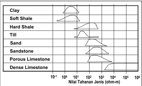 Gambar 4 . Hubungan jenis batuan dengan nilai tahanan jenis  (3)  Dengan  memperhatikan  tabel-tabel 