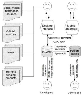 Figure 2 shows an overview of the system’s components. Users’ observations are saved in the PostGIS database first and move later to GFT