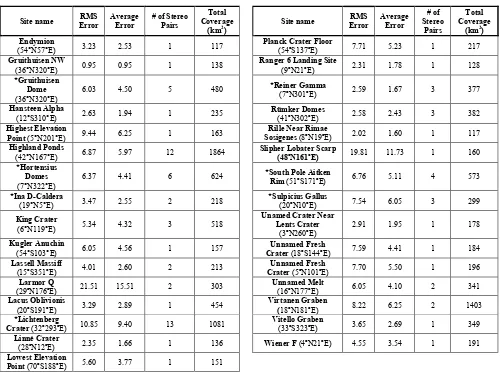 Table 1. Regions of interest processed with NAC DEMs and their coverage and accuracies