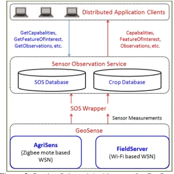 Figure 5. Service Oriented Architecture for GeoSense 