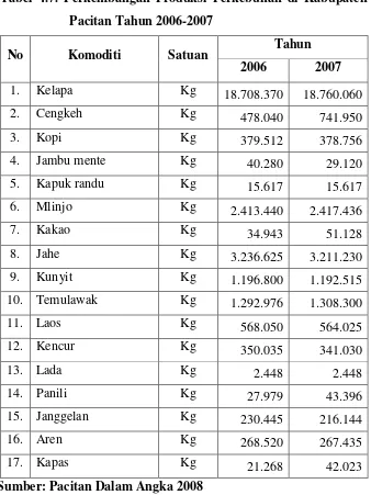Tabel 4.7. Perkembangan Produksi Perkebunan di Kabupaten 