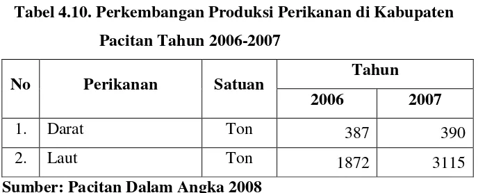 Tabel 4.10. Perkembangan Produksi Perikanan di Kabupaten 