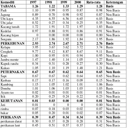 Tabel 4.11. Hasil Perhitungan Location Quotient Kabupaten Pacitan 