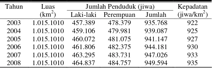 Tabel 2. Jumlah dan Kepadatan Penduduk di Kabupaten Boyolali 
