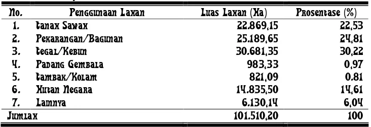 Tabel 7. Luas Wilayah dan Penggunaan Lahan (Ha) di Kabupaten Boyolali Tahun 2008  