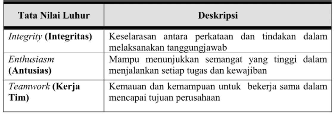 Tabel 1.1 Budaya PTPN IX (Persero)