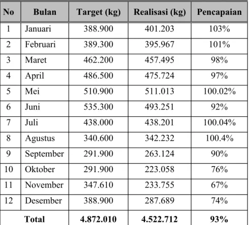 Tabel 1.2 Target dan Realisasi Produksi 2014