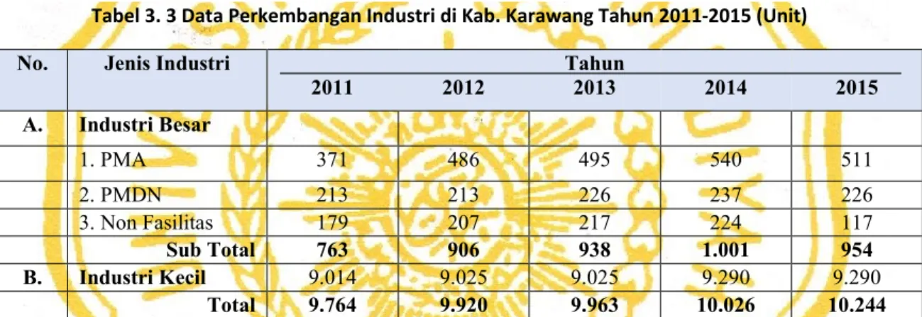 Tabel 3. 3 Data Perkembangan Industri di Kab. Karawang Tahun 2011-2015 (Unit) No.  Jenis Industri 