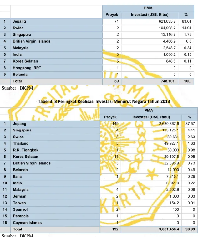 Tabel 3. 8 Peringkat Realisasi Investasi Menurut Negara Tahun 2013 