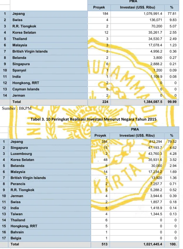 Tabel 3. 10 Peringkat Realisasi Investasi Menurut Negara Tahun 2015 
