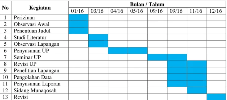 Tabel 3.4  Jadwal Penelitian 