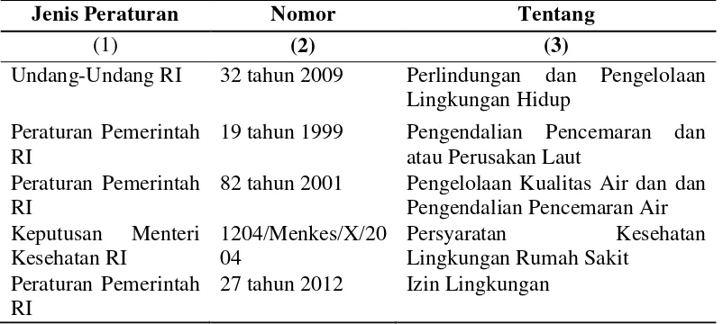 Tabel 2.4 Peraturan Perundang-undangan yang Berhubungan dengan Upaya Penanganan Limbah Cair 