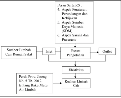 Gambar 3.1 Alur Pikir 