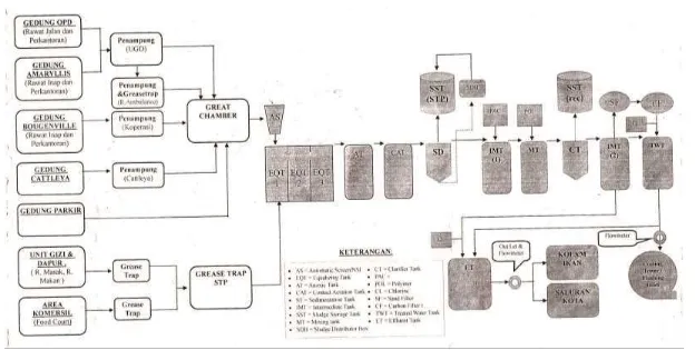 Gambar 4.1 Diagram Alur Pengolahan Limbah Cair RS “X” Semarang