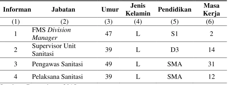 Tabel 4.1 Karakteristik Informan 